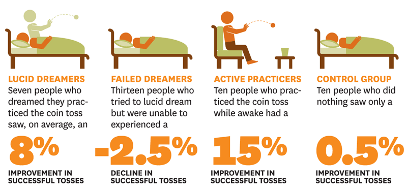 Lucid dreaming Improved skill